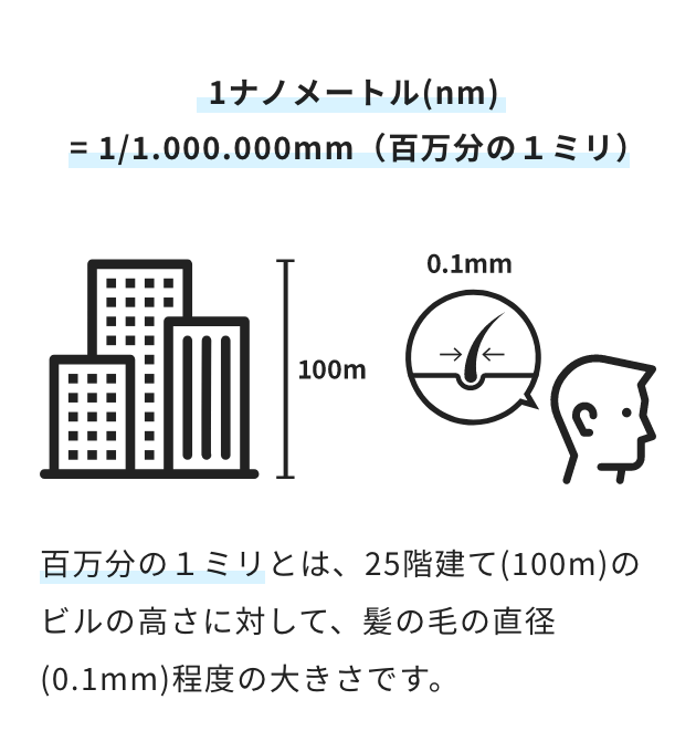 ナノメートル(nm)の大きさ比較