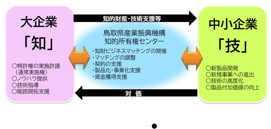 知財ビジネスマッチング会